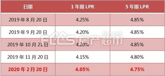 lpr降了房贷还能贷吗 lpr降了房贷为啥还是一样