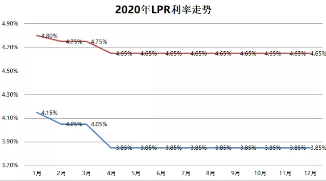 1倍lpr利率是多少 lpr利率4倍是什么意思