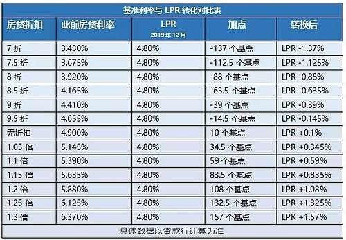 LPR调吗 lpr如何调整