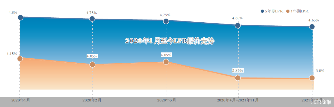 北京lpr 北京lpr房贷利率2021