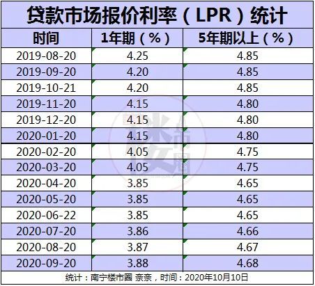 lpr利率下调贷款怎么还 lpr降了贷款利率并没有降低