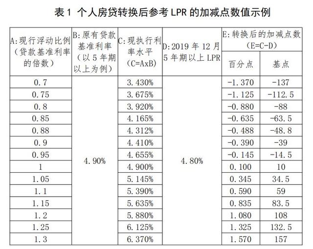 公积金按揭怎么转lpr 按揭贷款怎么转成公积金贷款