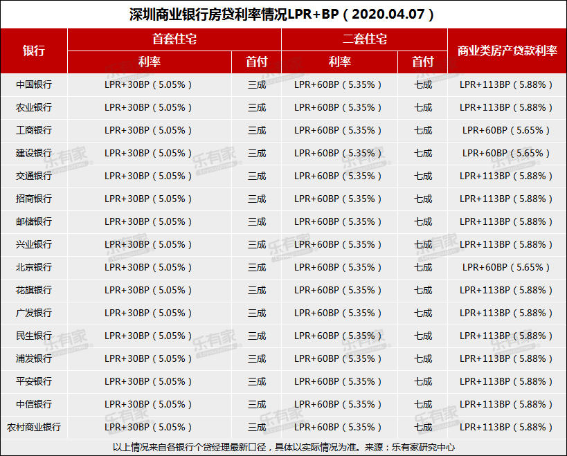 深圳lpr上调 