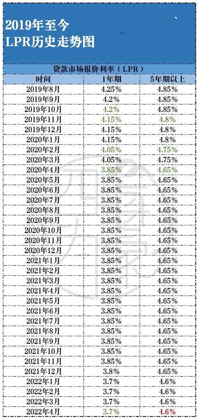 广东lpr2022年利率 广东lpr2022年利率最新