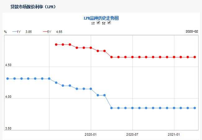 央行lpr2022年利率 央行lpr2022年利率3月