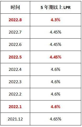 lpr变动幅度 lpr涨幅的根据