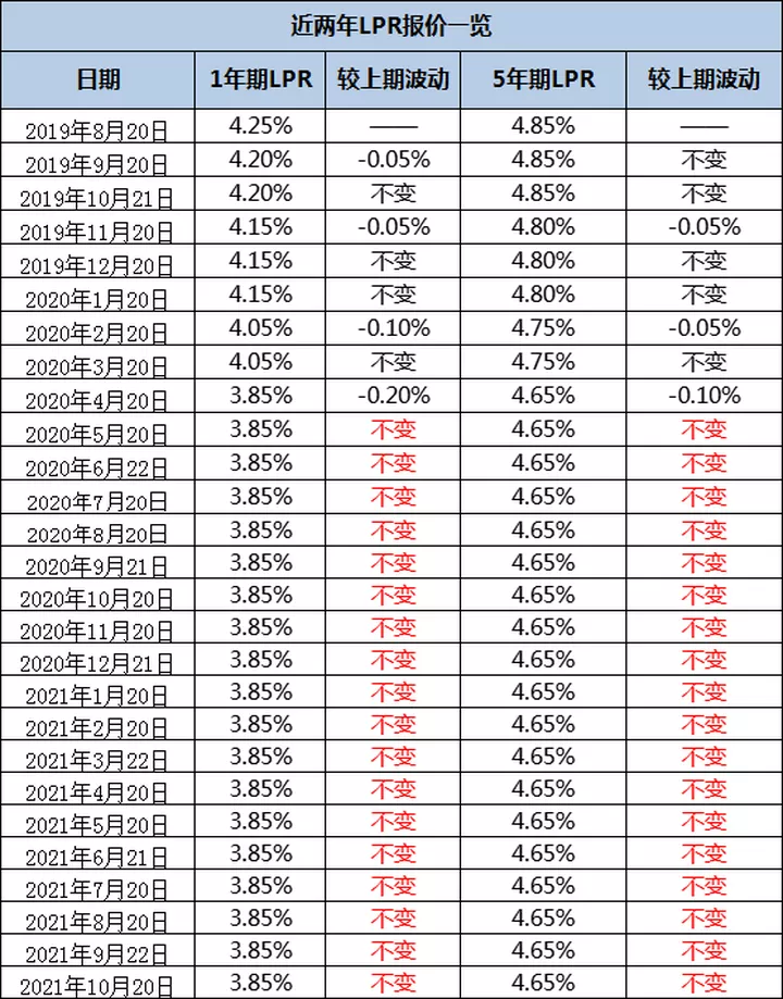 lpr加点系数 lpr和lpr加点有什么区别