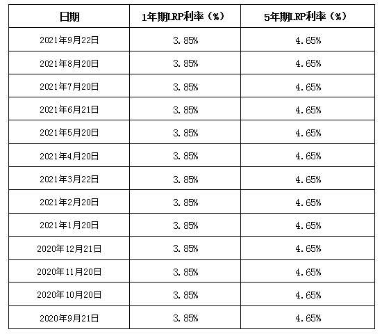 lpr利率历年报价一览表 lpr利率历年报价一览表2013年