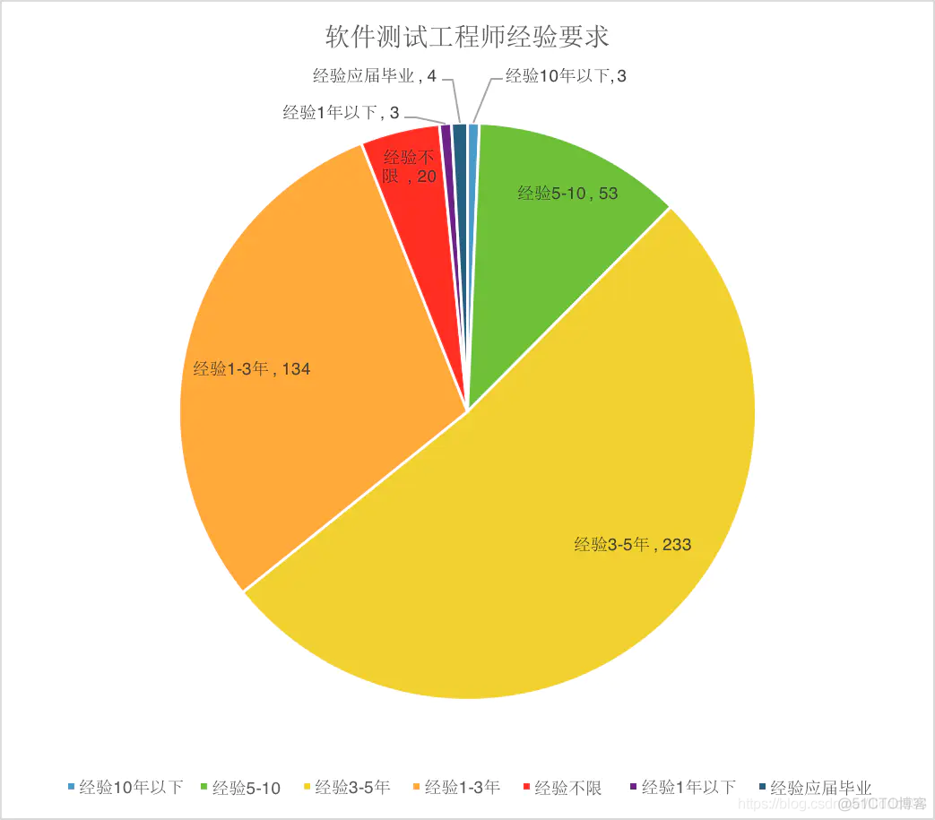 软件测试工程师薪资待遇 软件测试工程师薪资待遇怎么样