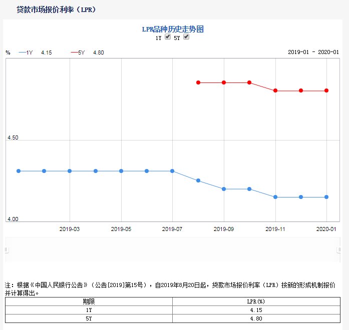 lpr还款每月还多少 转了LPR每月还款多了