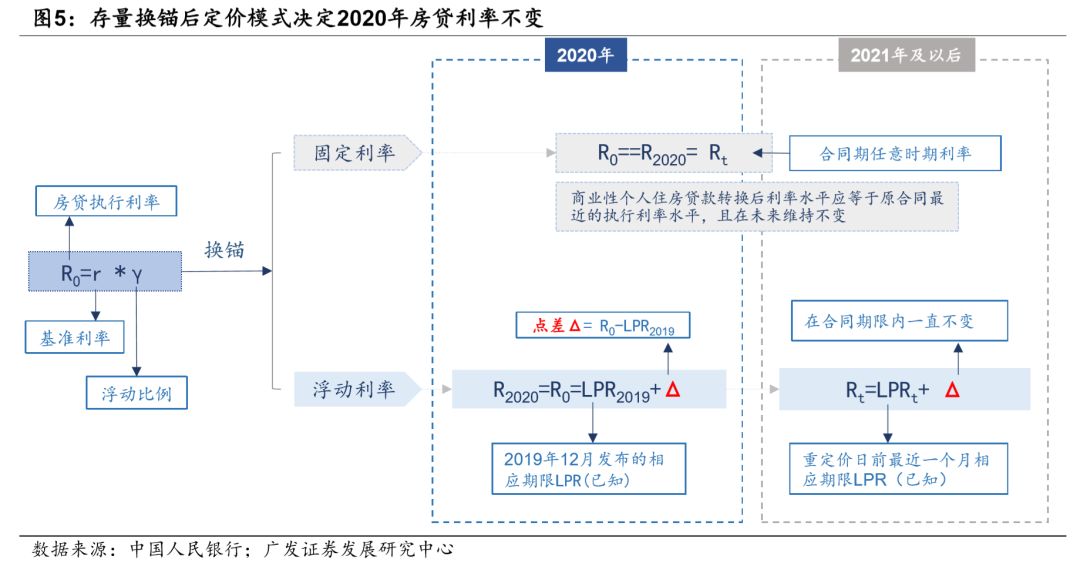 存量房贷如何转换lpr 