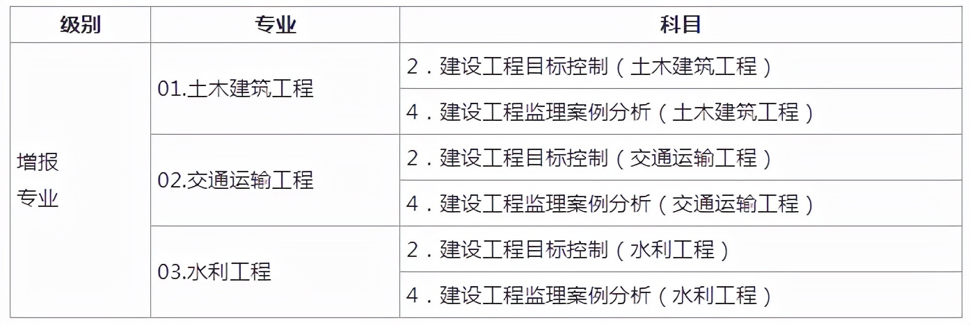 注册土木工程师考试科目 注册土木工程师考试科目安排