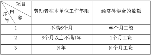 劳动合同经济补偿标准 劳动合同经济补偿工资标准