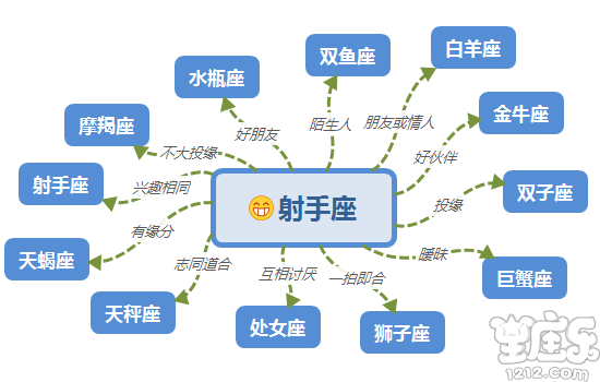 十二星座关系图 12星座关系公式