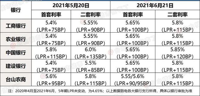 上海lpr转换情况统计 