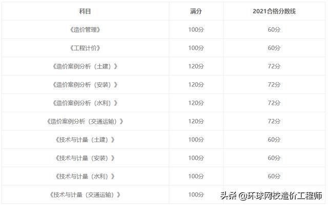 造价工程师合格分数 造价工程师考试合格分数