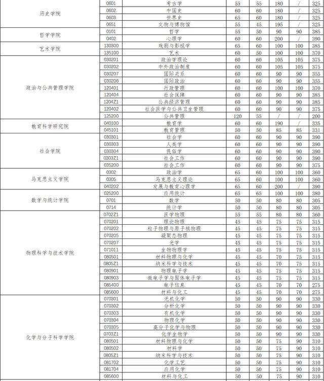 浙大美术系分数线2018 浙大美术系分数线2018级