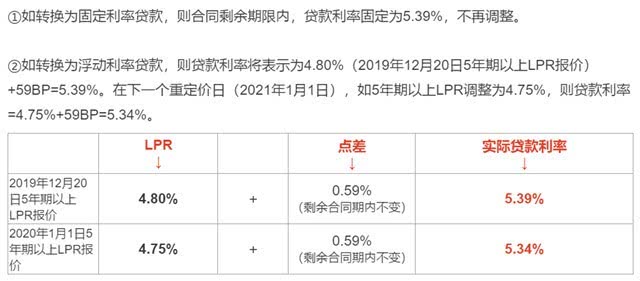 lpr几日更新 lpr每月什么时候调整