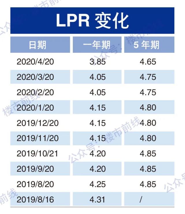 lpr几日更新 lpr每月什么时候调整