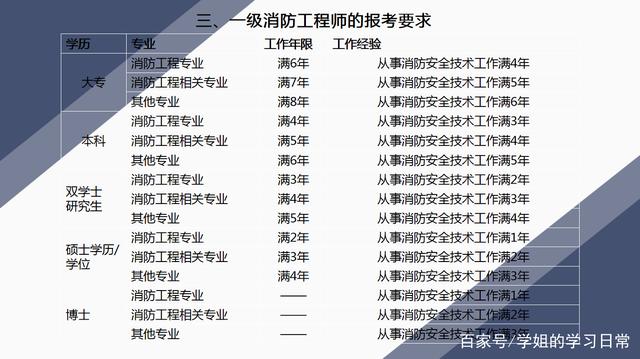 1级消防工程师报考条件 报考一级消防工程师的条件