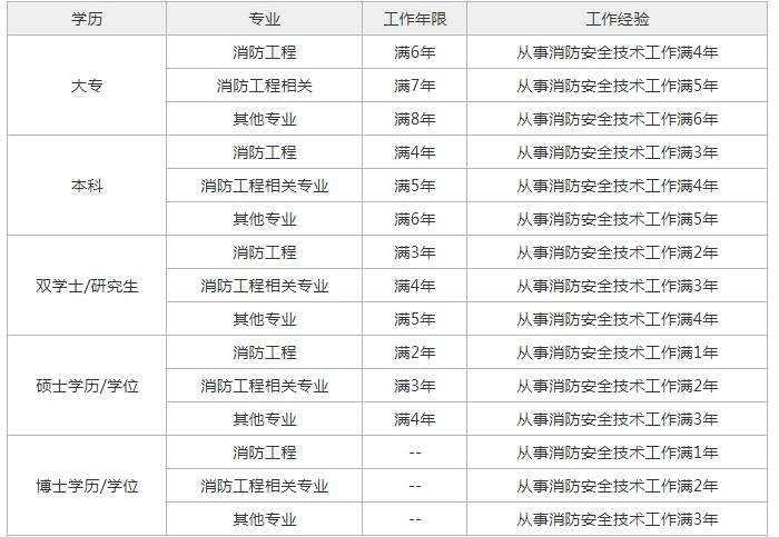 1级消防工程师报考条件 报考一级消防工程师的条件