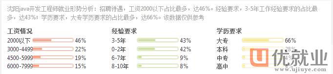 软件开发工程师待遇 中国电信软件开发工程师待遇