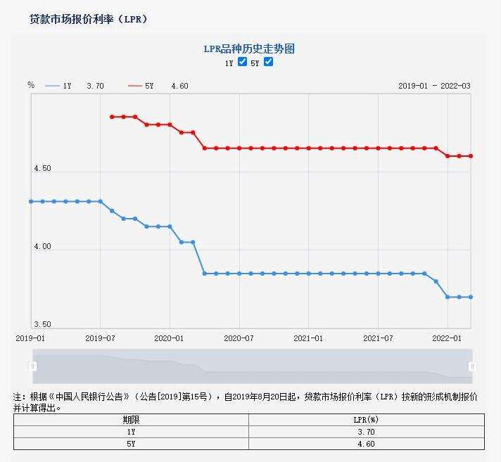 lpr会变多 lpr为什么会越来越低