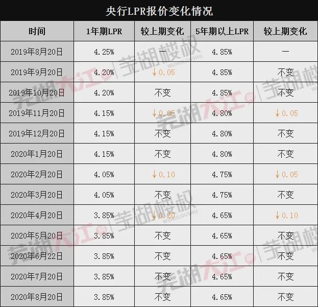 lpr每年几次 lpr是每年调一次吗