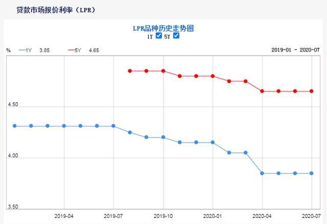 网易lpr利率 什么是最新lpr利率