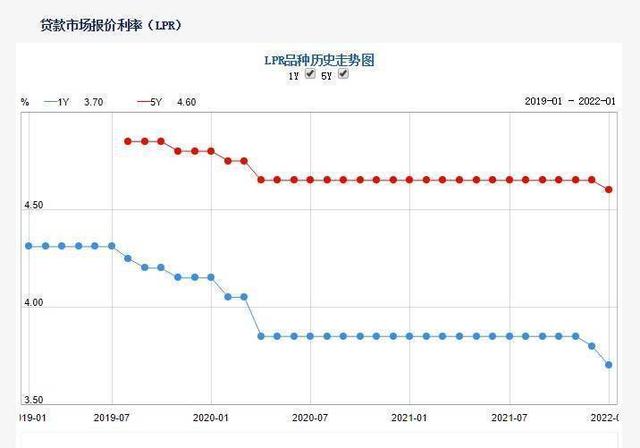 lpr利率2022年 lpr利率2022年变化明细