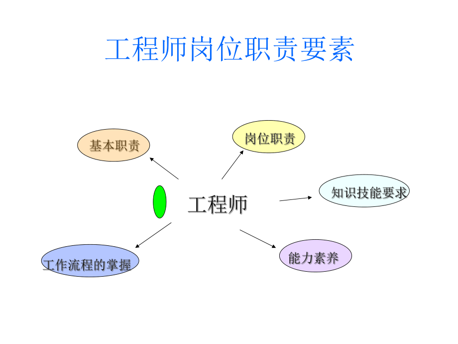 开发工程师岗位职责 开发工程部经理岗位职责