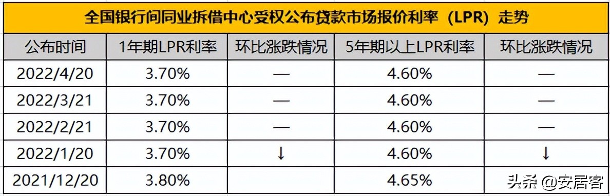 lpr固定和不转换的区别 lpr没选择是自动转固定还是浮动