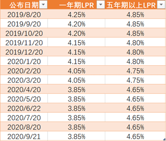 lpr计算时间 lpr什么时候开始计算