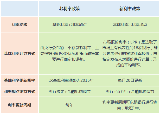 基准利率lpr区别 基准利率和LPR什么意思