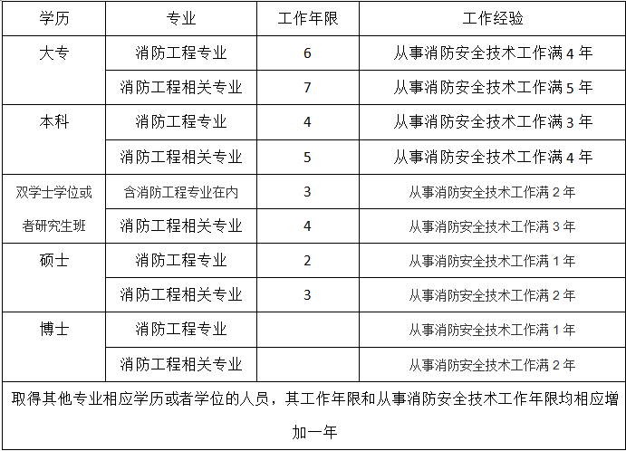 一级消防工程师工作证明 一级消防工程师工作证明有固定格式要求吗