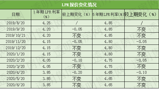 4.4%是指lpr利率吗 49%利率转换Lpr合适吗