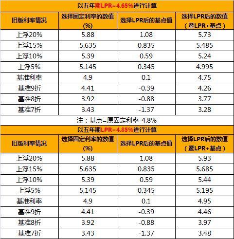 lpr里的固定利率 LPR利率与固定利率