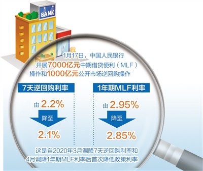 银行lpr为什么一直下降 lpr下调对商业银行的影响