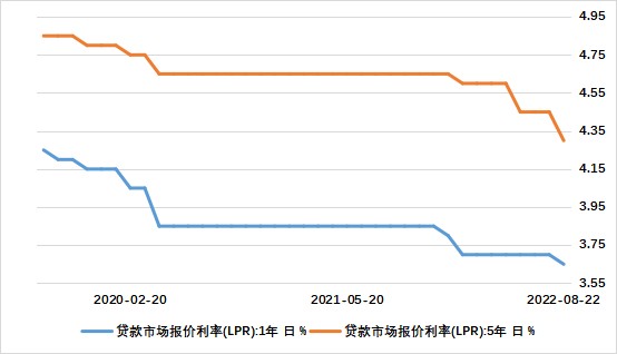 发改委发文落实LPR下行 