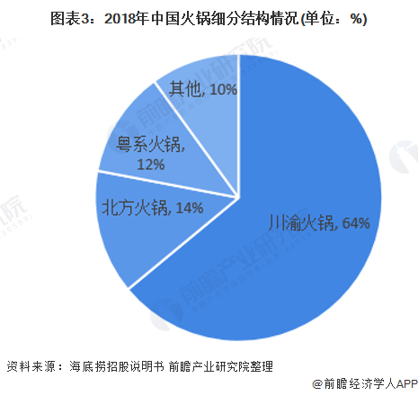 火锅行业的发展前景 火锅行业的发展前景如何