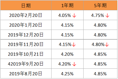 转成lpr利率后 转成lpr后利率怎么算