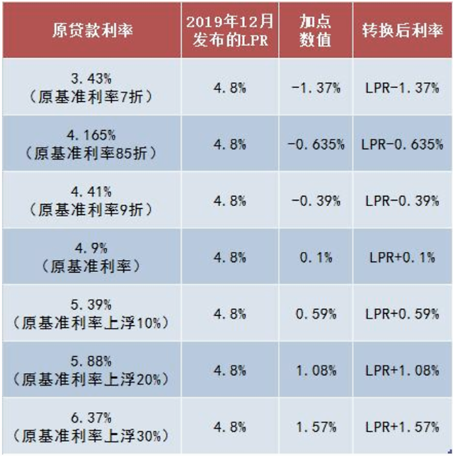 lpr定价基准如何转换 lpr定价基准转换划算吗