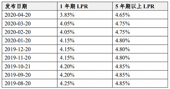 lpr基准转换日 lpr基准利率会变吗