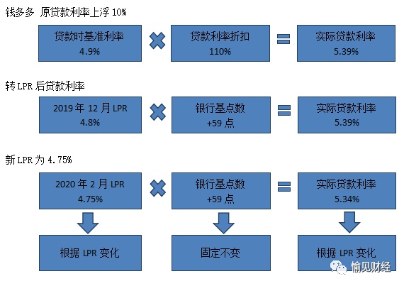 lpr选择固定 lpr选择固定利率还是浮动