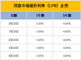 最LPR 最新lpr