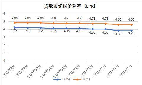 lpr最终利率 lpr利率最后期限