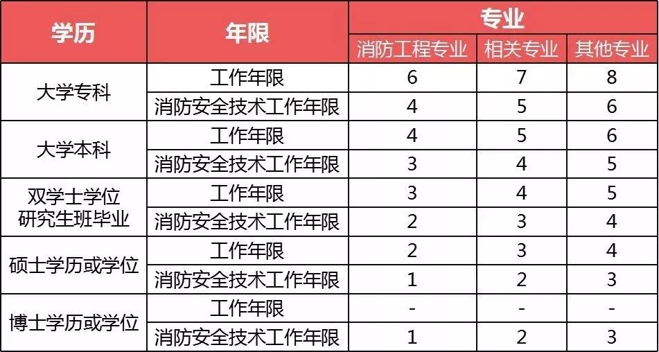 河南消防工程师报考条件 河南消防工程师报名时间和所需条件