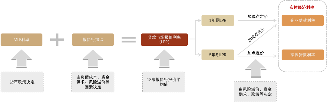 LPR和利率下行 lpr利率涨跌与什么有关