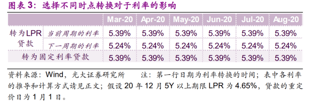 lpr转换变 lpr怎么转换