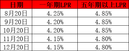 lpr转换变 lpr怎么转换